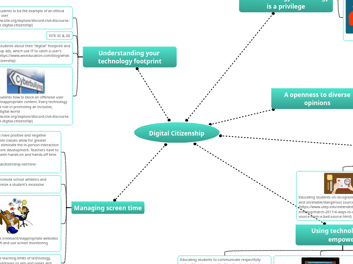 Digital Citizenship Mind Map